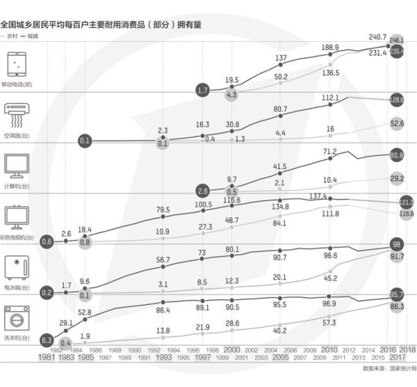 千里马配资 70年家庭消费品变迁图景：“老四件”有的退出舞台，有的成为“共享经济”