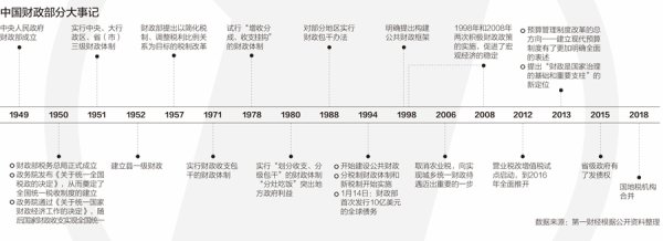 天成配资 中国财政70年：收入从60亿到26万亿，高增长背后有哪些经济密码
