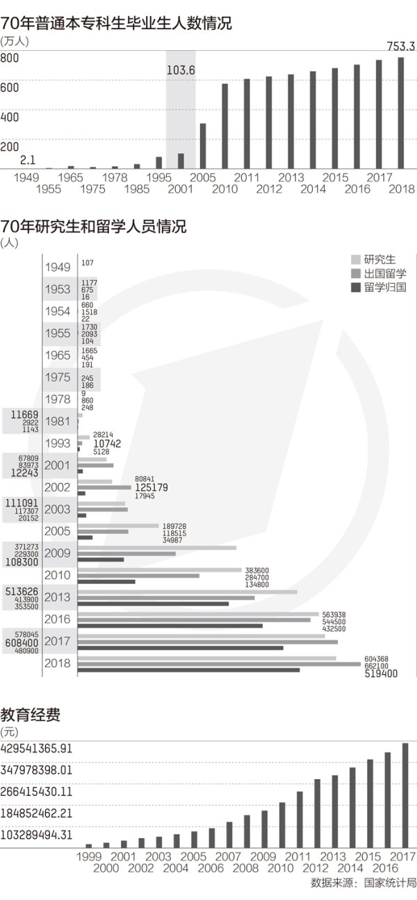 尚红网  中国教育70年飞跃：每年本专科毕业生从2万到700万