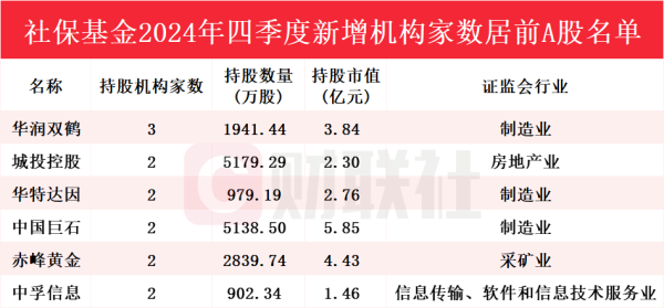 融易富配资 社保基金年报持仓动向曝光！Q4新进52只个股前十大流通股东榜，华润双鹤获增持家数最多