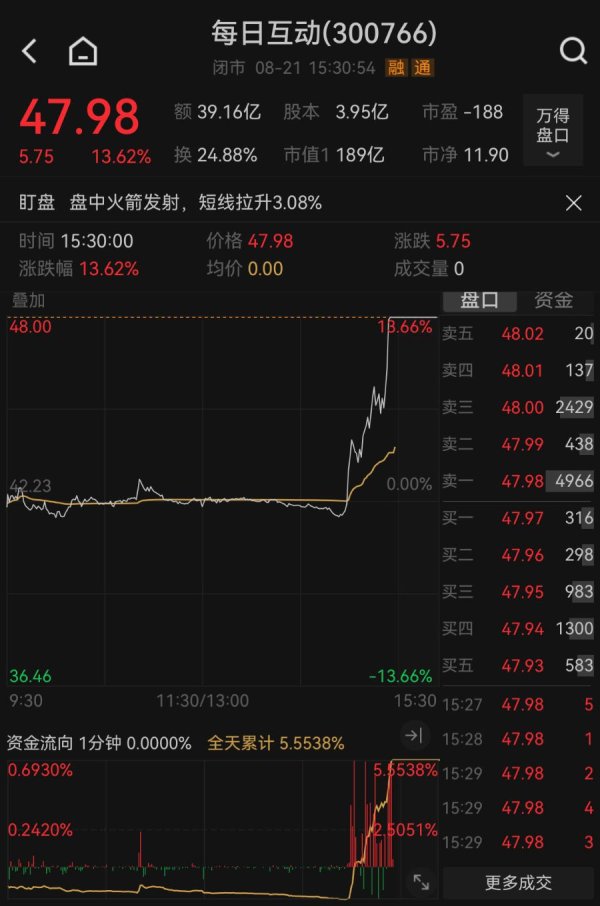 赢金配资 DeepSeek发布新版本，每日互动直线拉涨13%