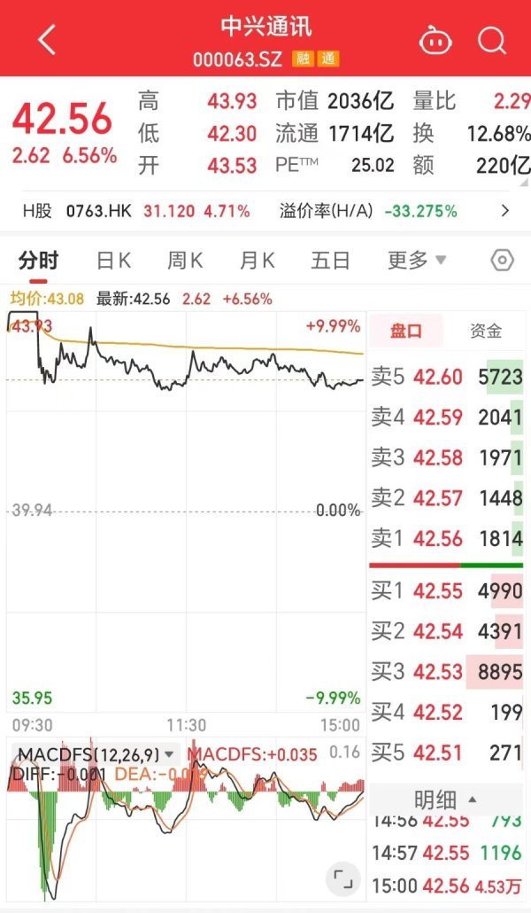配资宝 A股成交额第一！2000亿市值巨头中兴通讯，为何秒冲板又跳水