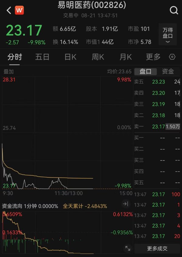 智财资本 姚劲波6.6亿接盘易明医药，刚过户就跌停！此前曾7连板